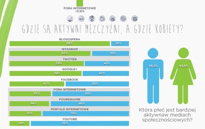 Polacy i social media – prognoza na rok 2014.